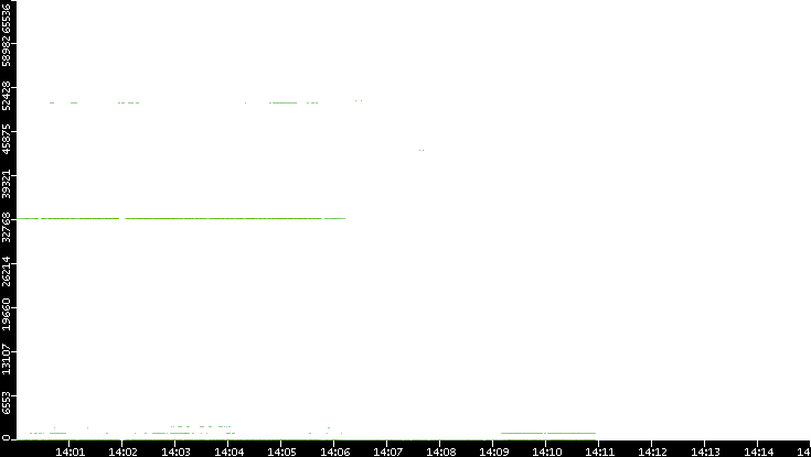 Src. Port vs. Time