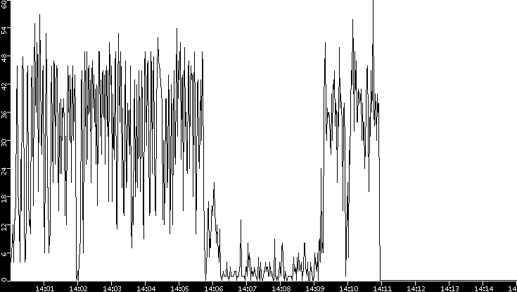Throughput vs. Time