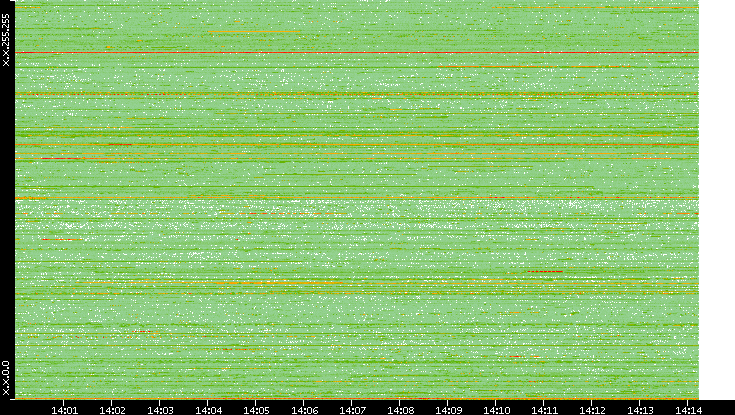 Dest. IP vs. Time
