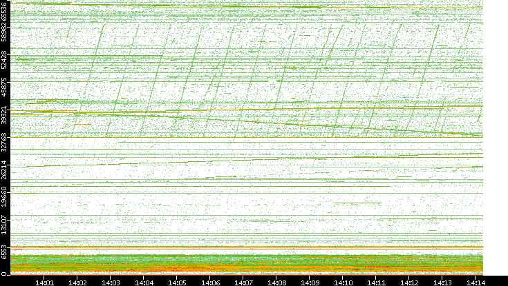Dest. Port vs. Time