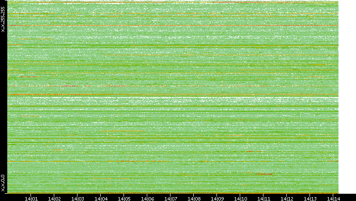 Src. IP vs. Time