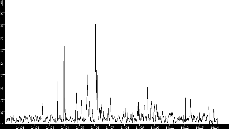 Throughput vs. Time