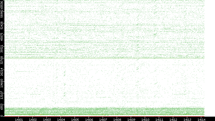 Src. Port vs. Time
