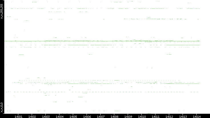 Dest. IP vs. Time