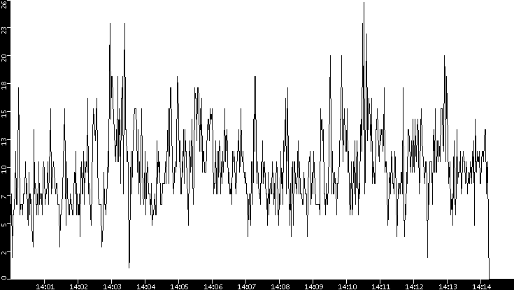 Throughput vs. Time