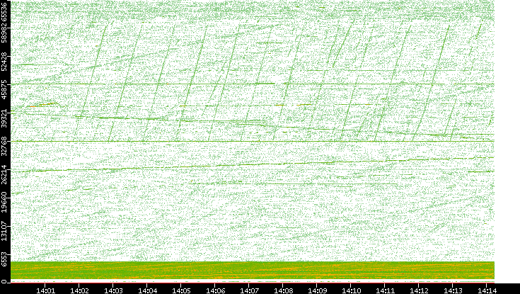 Src. Port vs. Time