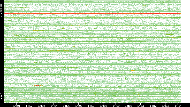 Dest. IP vs. Time