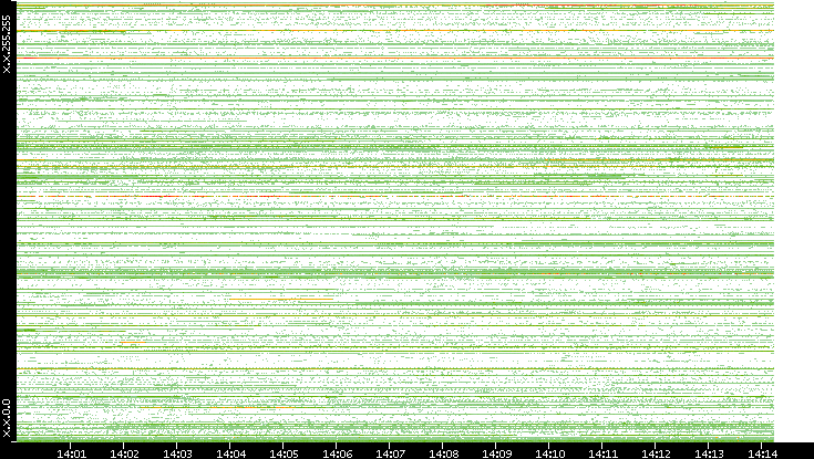 Src. IP vs. Time