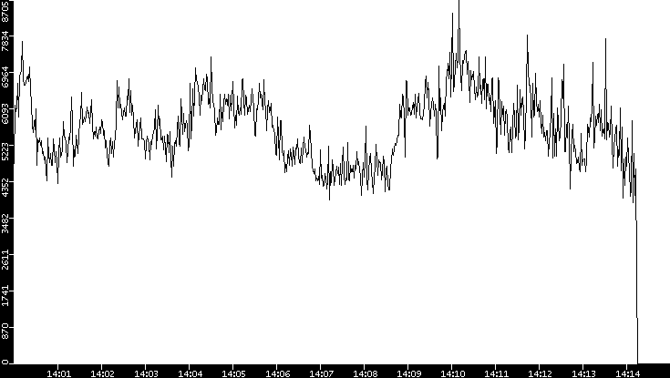 Throughput vs. Time