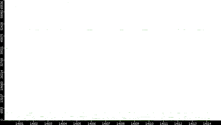 Src. Port vs. Time