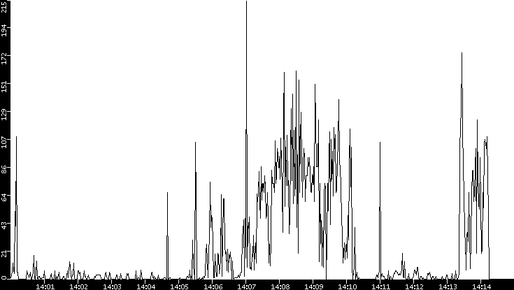 Throughput vs. Time