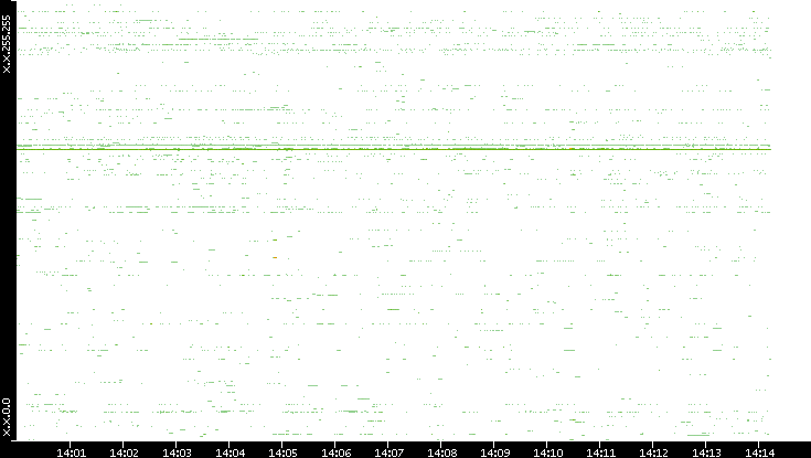 Dest. IP vs. Time