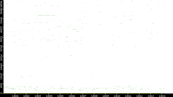 Dest. Port vs. Time