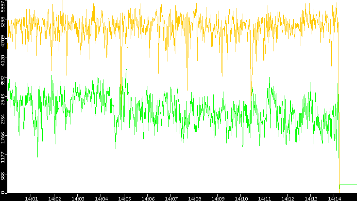 Entropy of Port vs. Time