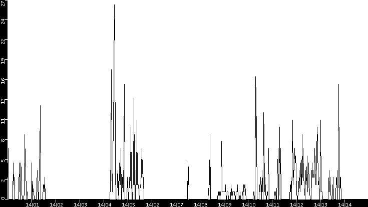 Throughput vs. Time