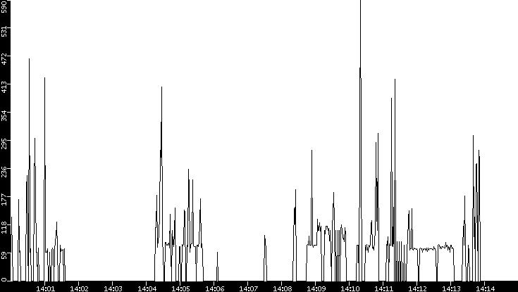 Average Packet Size vs. Time
