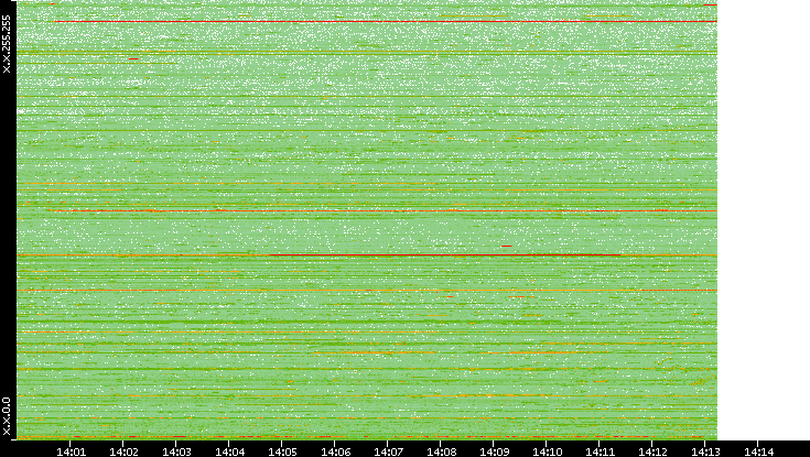 Dest. IP vs. Time