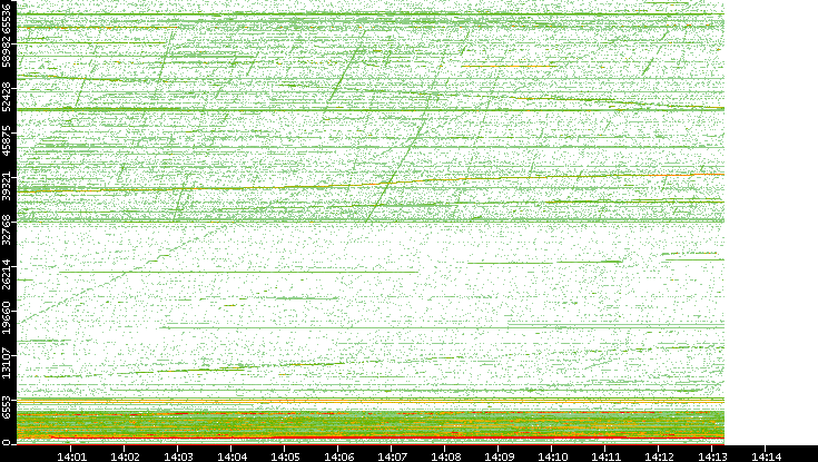 Dest. Port vs. Time