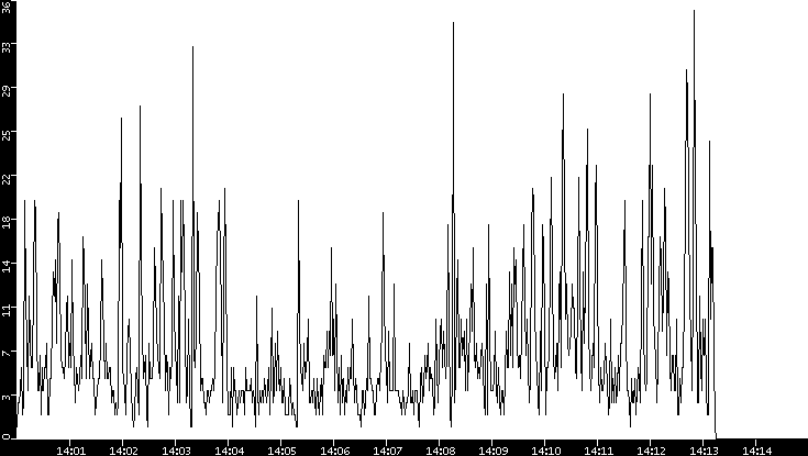 Throughput vs. Time