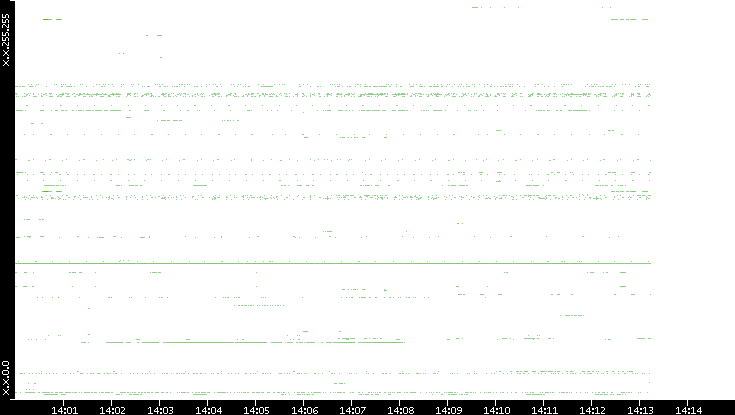 Dest. IP vs. Time