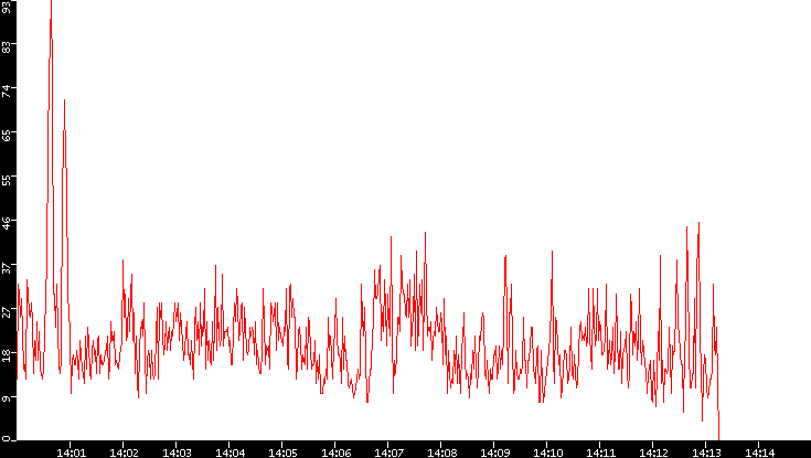 Nb. of Packets vs. Time