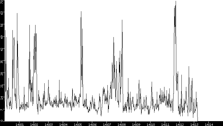 Throughput vs. Time