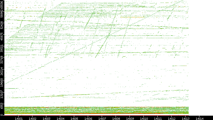 Dest. Port vs. Time