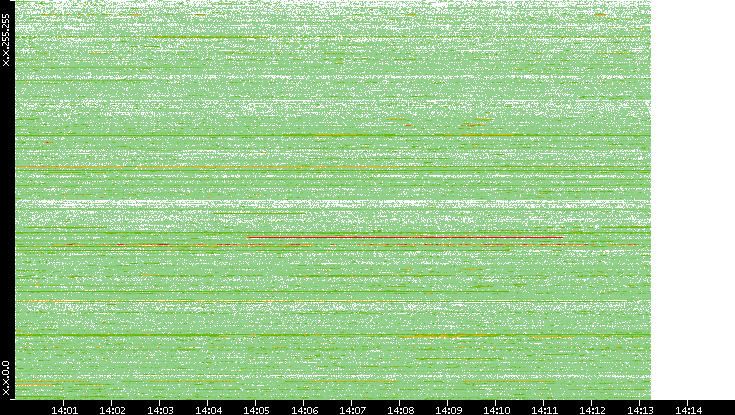 Src. IP vs. Time
