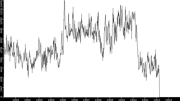 Throughput vs. Time