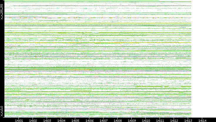 Src. IP vs. Time