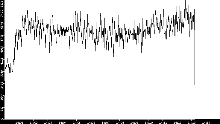 Throughput vs. Time