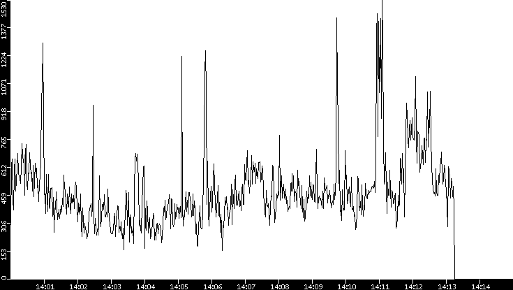Throughput vs. Time