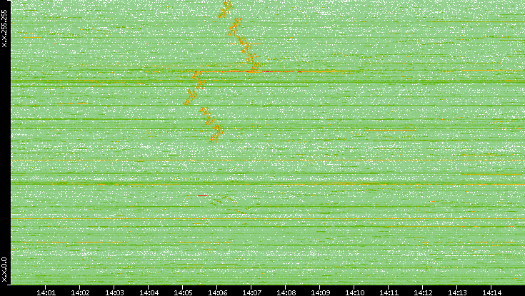 Dest. IP vs. Time