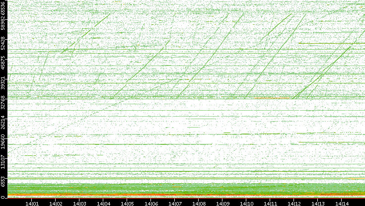 Dest. Port vs. Time