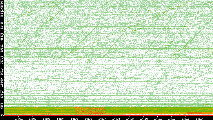 Src. Port vs. Time