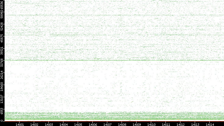 Src. Port vs. Time