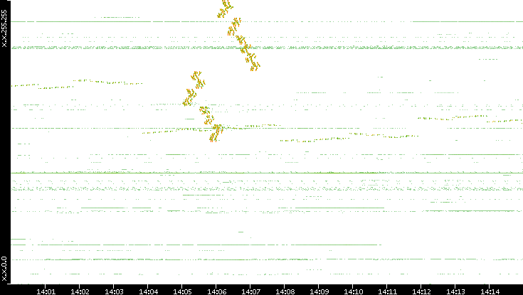 Dest. IP vs. Time