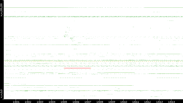 Src. IP vs. Time