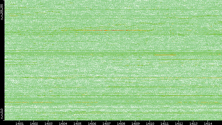 Dest. IP vs. Time