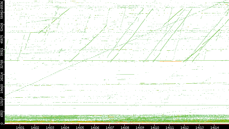 Dest. Port vs. Time