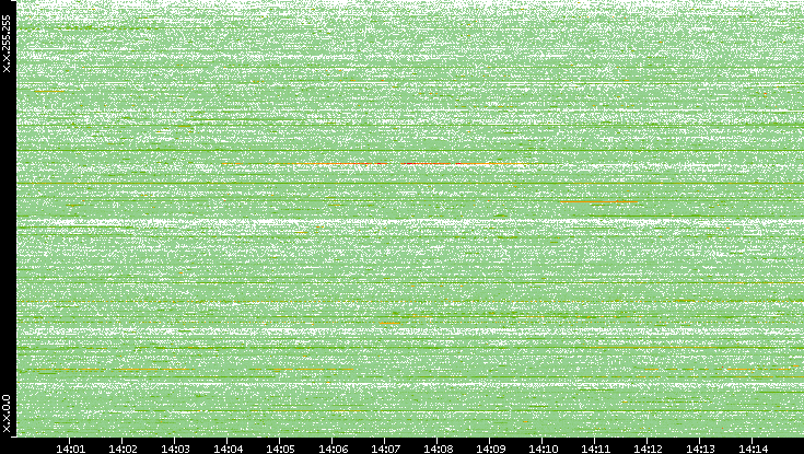 Src. IP vs. Time