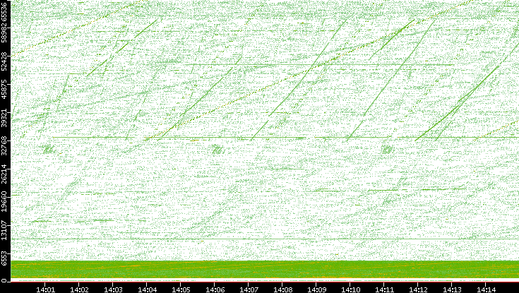 Src. Port vs. Time