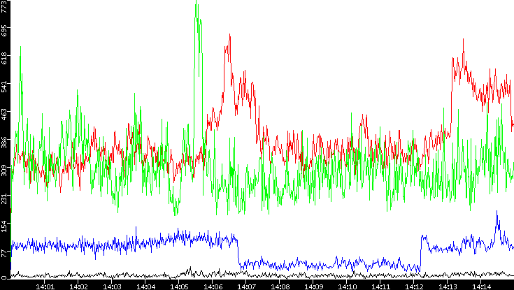 Nb. of Packets vs. Time