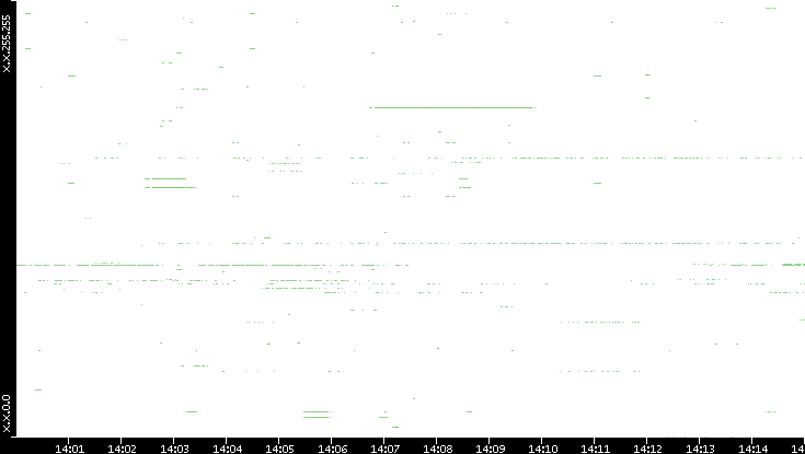 Dest. IP vs. Time