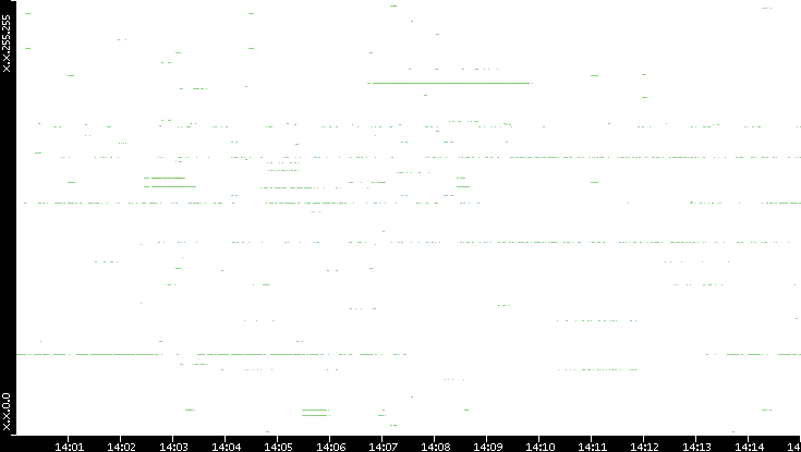 Src. IP vs. Time