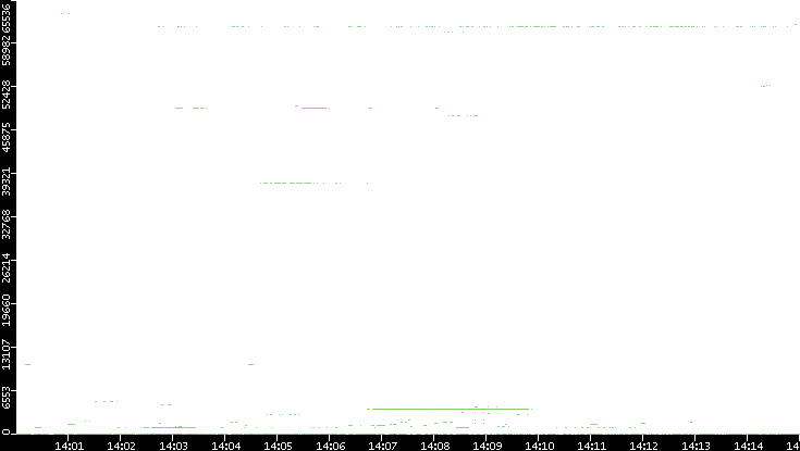 Src. Port vs. Time