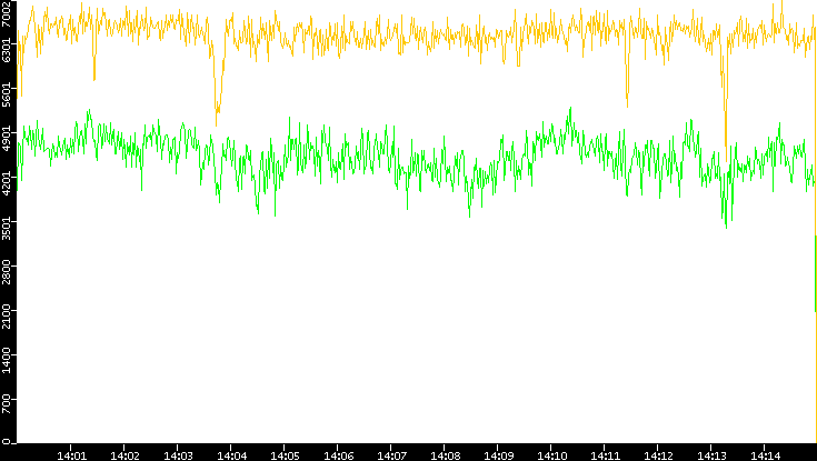 Entropy of Port vs. Time