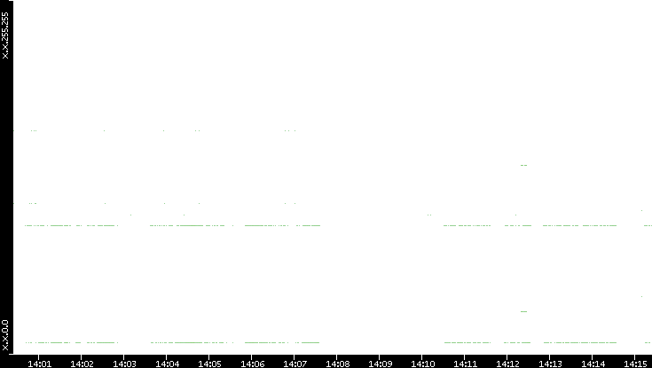 Src. IP vs. Time