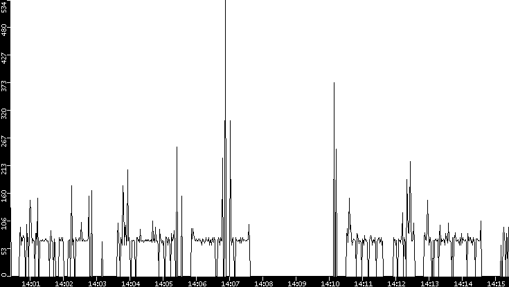 Average Packet Size vs. Time
