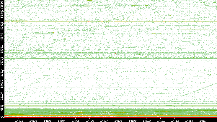 Dest. Port vs. Time